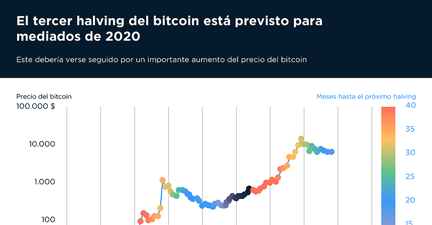 Gráfico del día: El tercer halving del bitcoin está previsto para mediados de 2020
