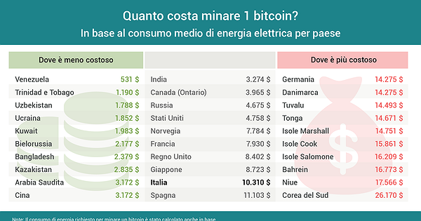 Mining: quanto costa estrarre un bitcoin? | Infografica | ihodl.com