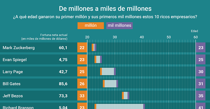 Gráfico del día: De millones a miles de millones