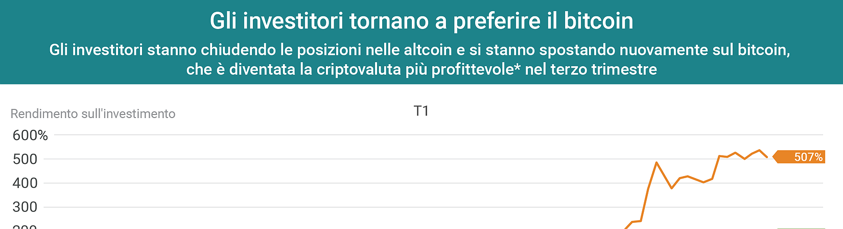 Gli investitori tornano a preferire il bitcoin
