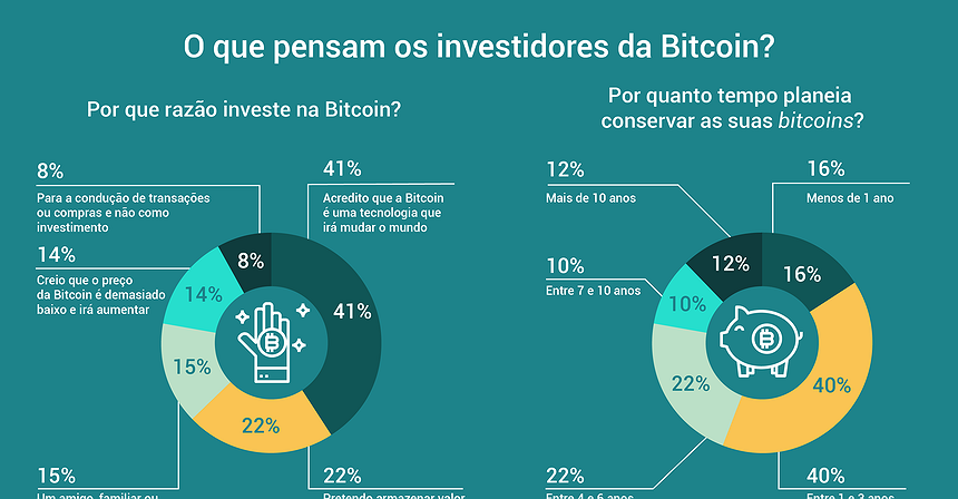 O que pensam os investidores da Bitcoin?