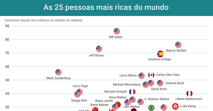 As 25 pessoas mais ricas do mundo