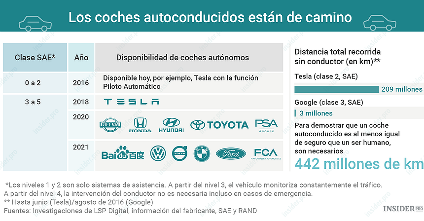Gráfico del día: La carrera de los coches autónomos