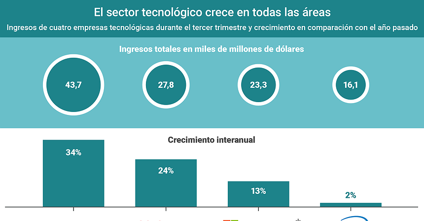 Gráfico del día: El sector tecnológico crece en todas las áreas