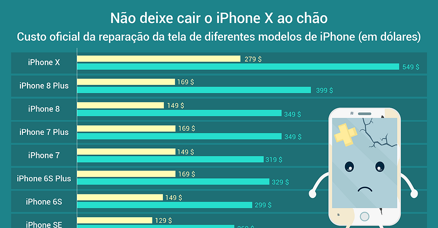 Não deixe cair o seu iPhone X