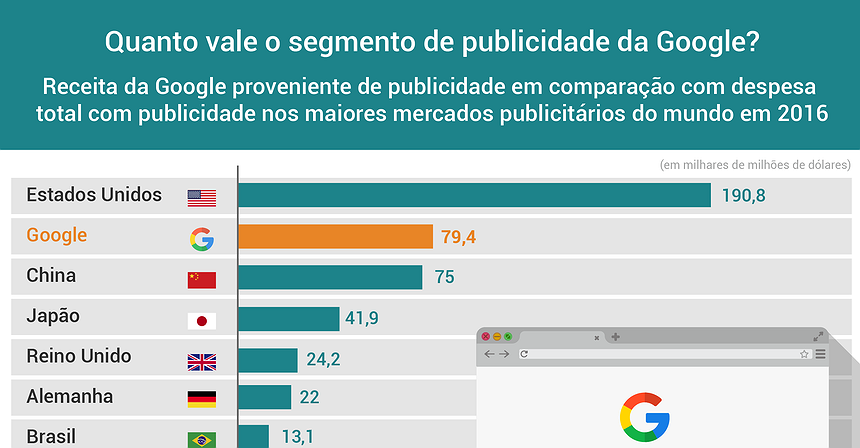 Quanto vale o segmento de publicidade da Google?