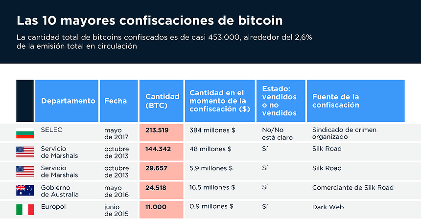 Gráfico del día: Las 10 mayores confiscaciones de bitcoin