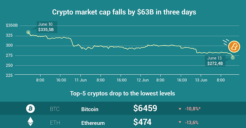 Chart of the day: Crypto market cap falls by $63bn in three days