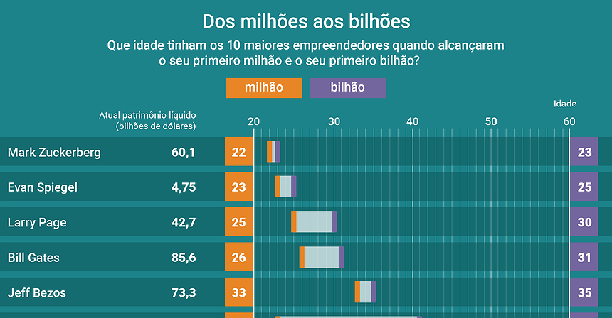 Gráfico: dos milhões aos bilhões