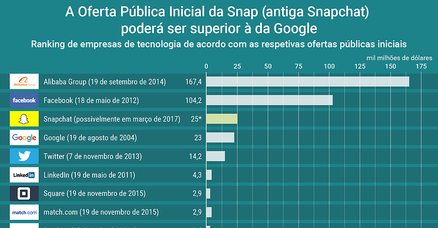 Gráfico: Oferta Pública Inicial da Snap poderá ser superior à da Google