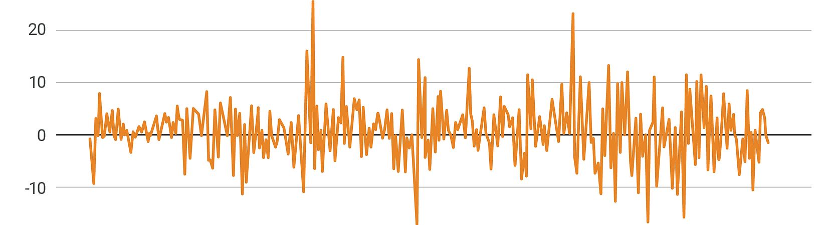 Chart of the Day: How Quickly Bitcoin Price Changes