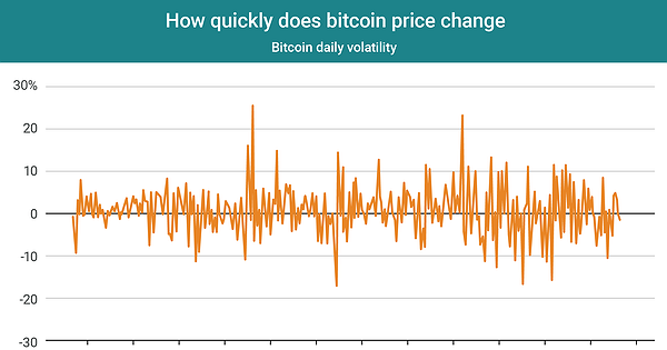 bitcoin price change calculator