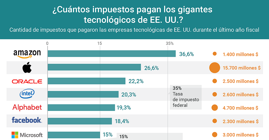 Gráfico del día: ¿Cuántos impuestos pagan los gigantes tecnológicos de EE. UU.?
