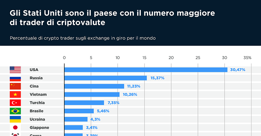 Gli Stati Uniti sono il paese con il numero maggiore di trader di criptovalute
