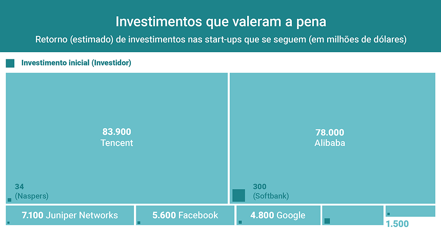 Gráfico: Investimentos que valeram a pena