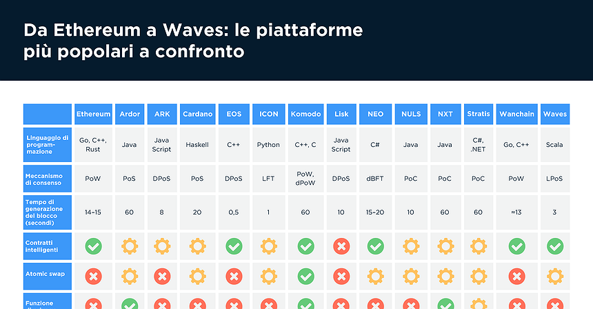 Le piattaforme blockchain più popolari