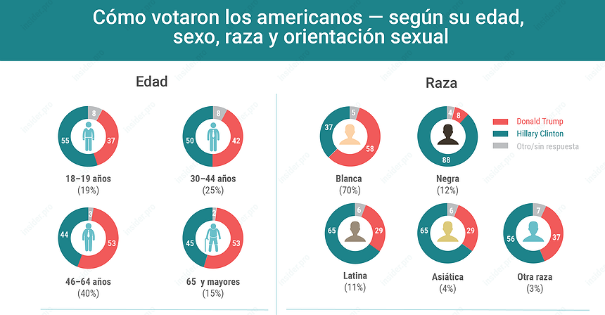Gráfico del día: ¿Quién eligió a Donald Trump como presidente?
