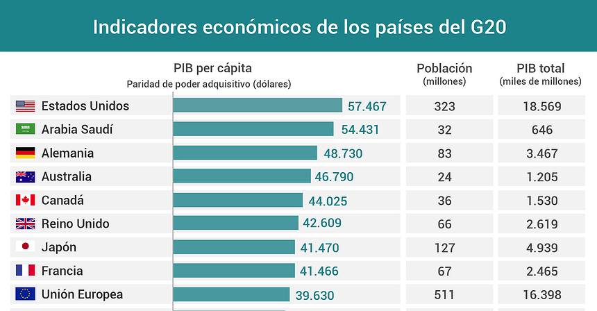 Gráfico del día: Indicadores económicos de los países del G20