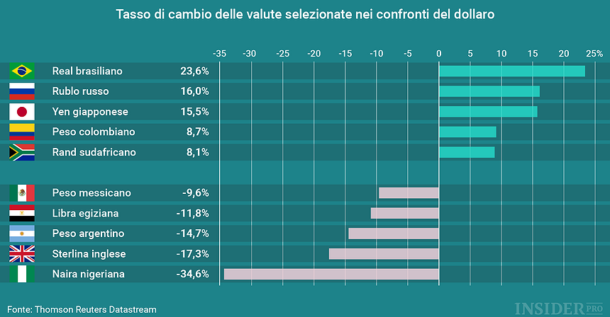 Vincitori e vinti nella guerra delle valute
