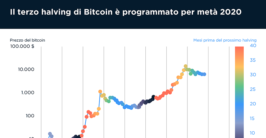 Il terzo halving di Bitcoin è programmato per la metà del 2020