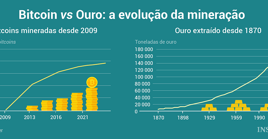 Bitcoin vs. Ouro: a evolução da mineração