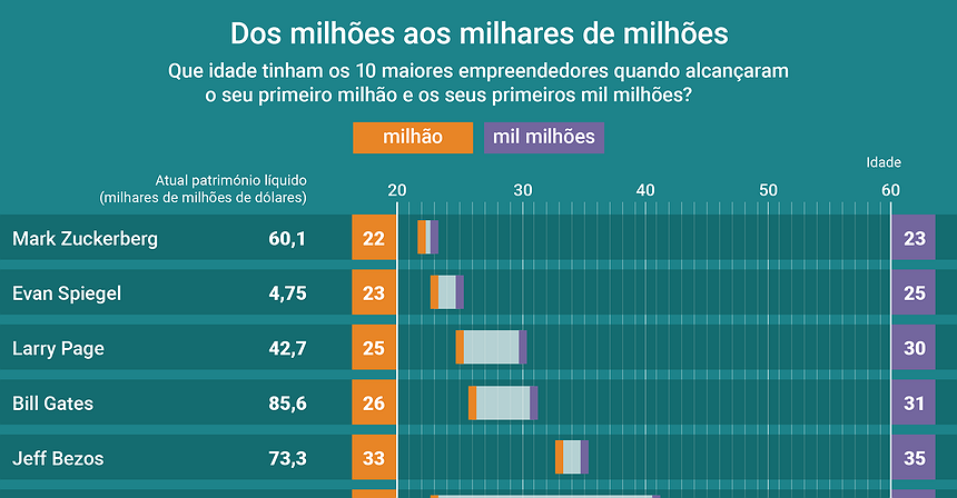 Gráfico: dos milhões aos milhares de milhões