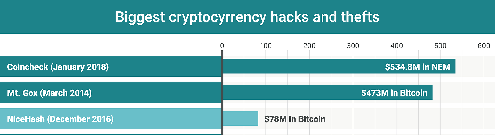 Chart of the Day: Biggest Cryptocurrency Hacks