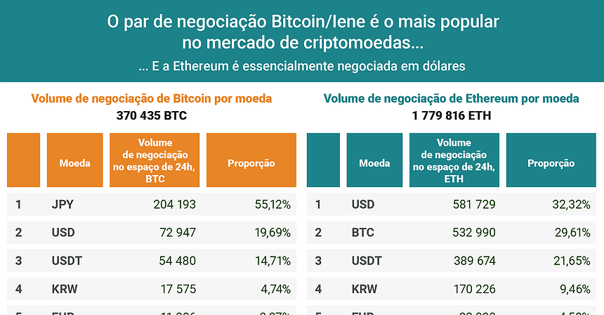 Qual o mais popular par de negociação no mercado de criptomoedas?