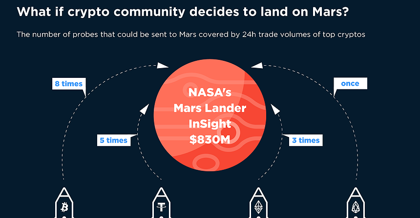 Chart of the Day: What if crypto community decides to land on Mars?
