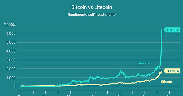 Стоимость биткоина за все время таблица