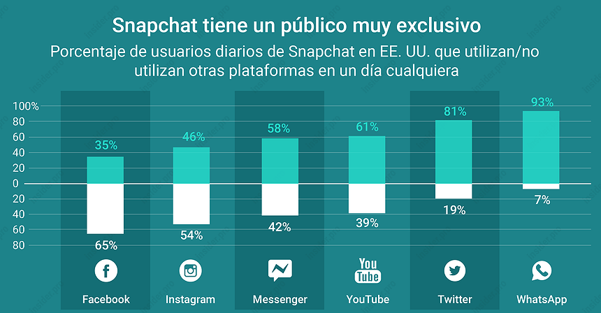 Gráfico del día: Snapchat tiene un público exclusivo