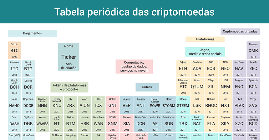 A tabela periódica das criptomoedas