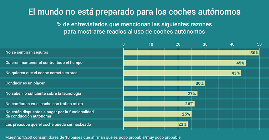 Gráfico del día: El mundo no está preparado para los coches autónomos
