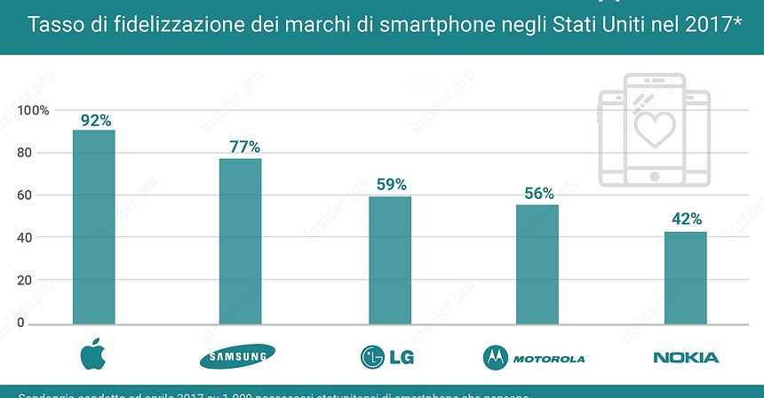 Gli utenti iPhone restano fedeli ad Apple