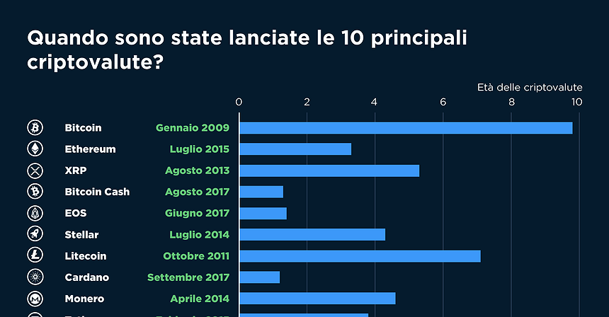 Quando sono state create le maggiori criptovalute?