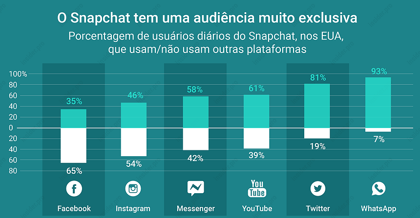 O Snapchat tem uma audiência muito exclusiva