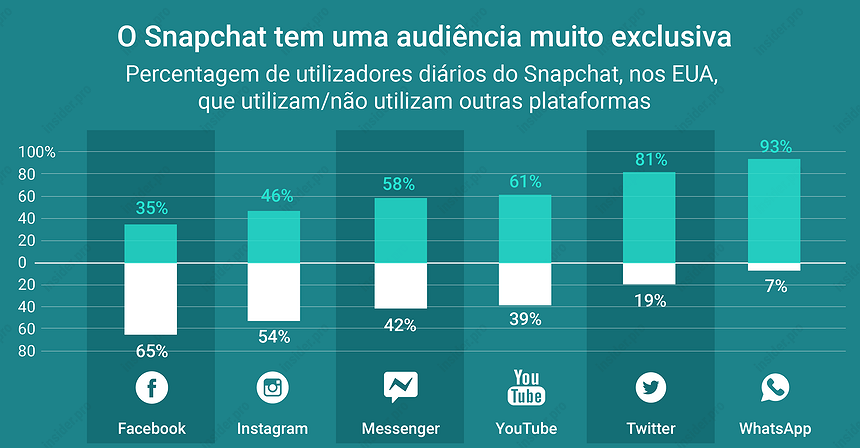 O Snapchat tem uma audiência muito exclusiva