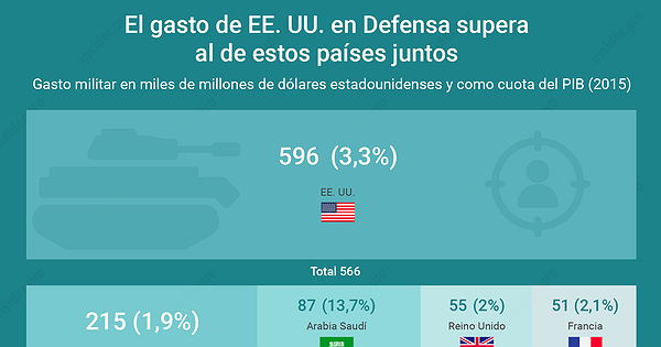 Gráfico Del Día ¿cuál Es El Gasto Militar De Ee Uu En Comparación Con Otros Países 4851