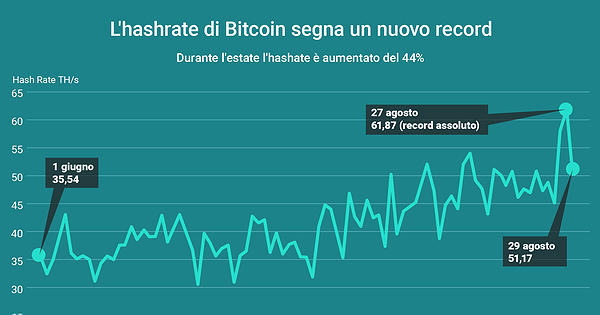 L’hashrate Di Bitcoin Segna Un Nuovo Record | Infografica | Ihodl.com