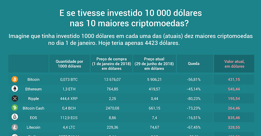 E se tivesse investido 10 000 dólares nas dez maiores criptomoedas?