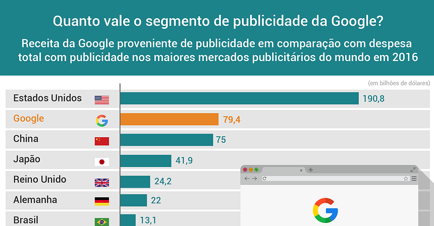 Quanto vale o segmento de publicidade da Google?
