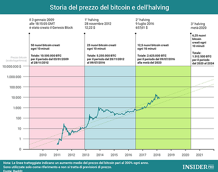 La relazione tra halving e prezzo del bitcoin