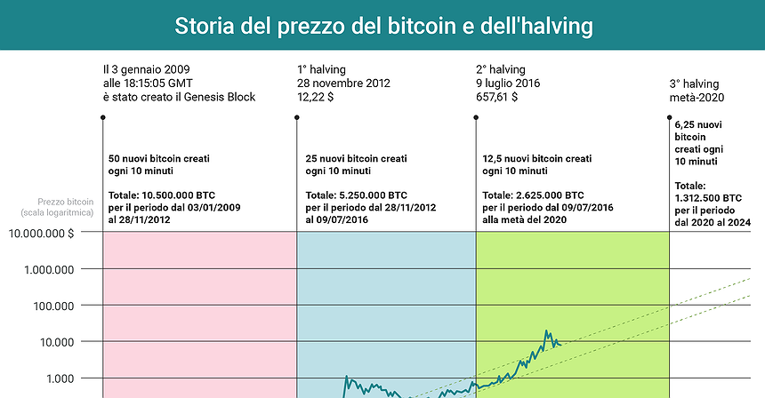 La relazione tra halving e prezzo del bitcoin