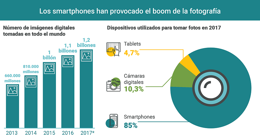 Gráfico del día: Los smartphones han provocado el boom de la fotografía