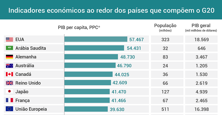 Indicadores económicos ao redor dos países que compõem o G20