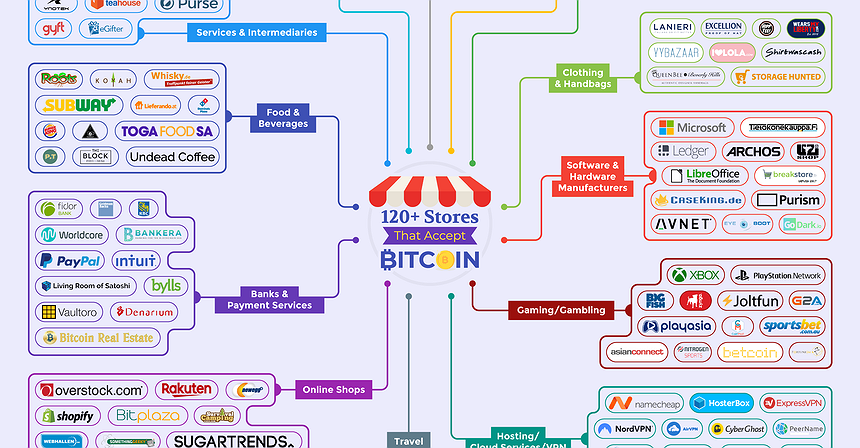 Who Accepts BTC as a Payment Method?