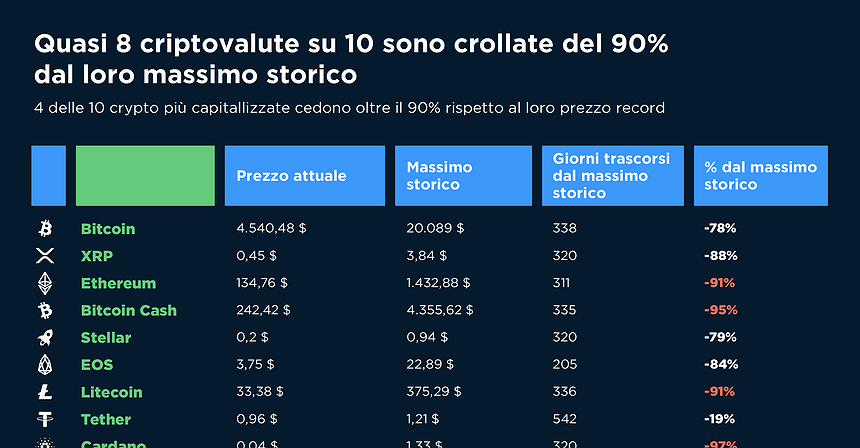 Quasi 8 criptovalute su 10 sono crollate del 90% dal loro massimo storico