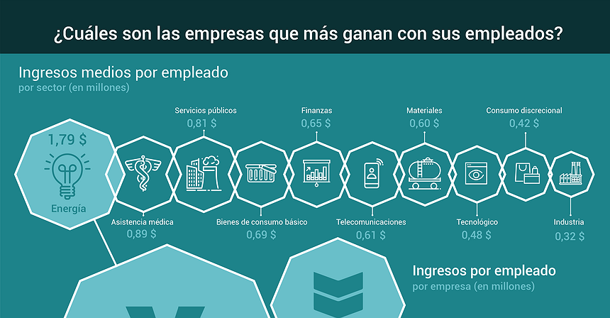 Gráfico del día: ¿Cuáles son las empresas que más ganan con sus empleados?