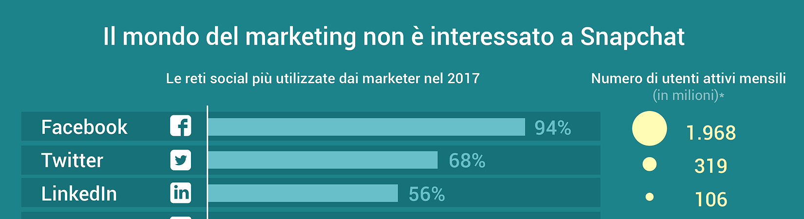 Il mondo del marketing non è interessato a Snapchat