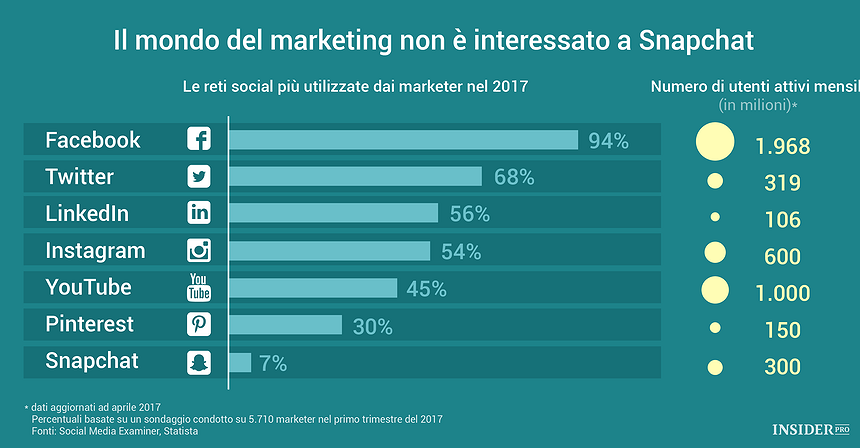 Il mondo del marketing non è interessato a Snapchat